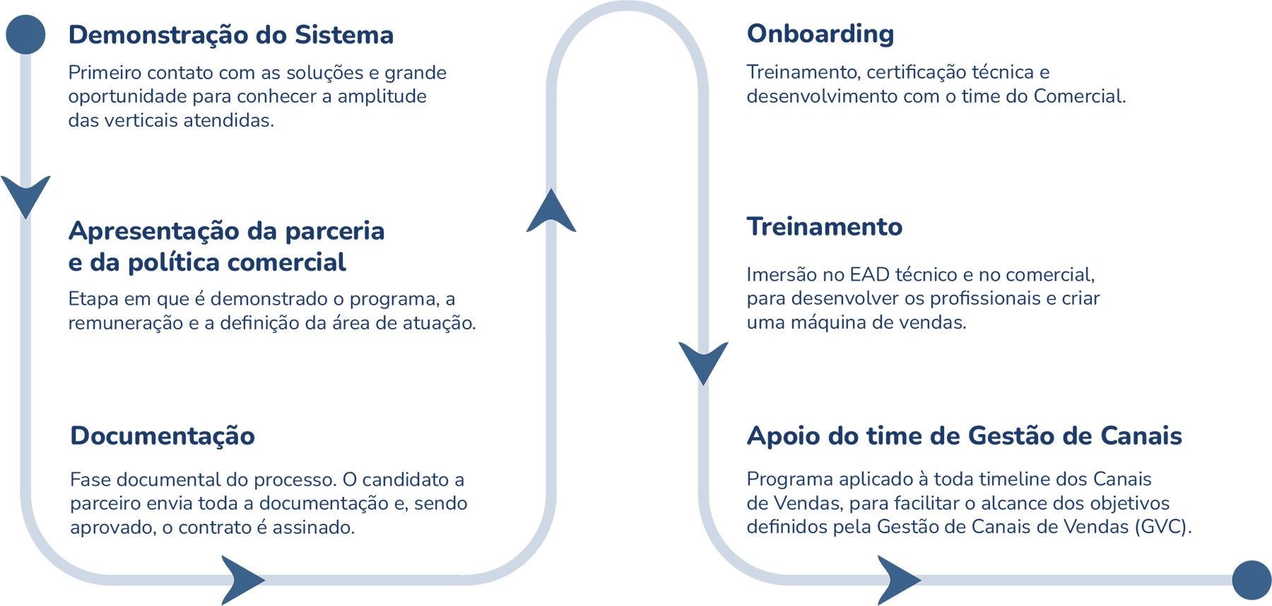 credenciamento dist